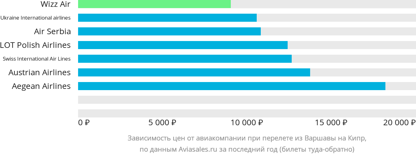Динамика цен в зависимости от авиакомпании, совершающей перелёт из Варшавы на Кипр