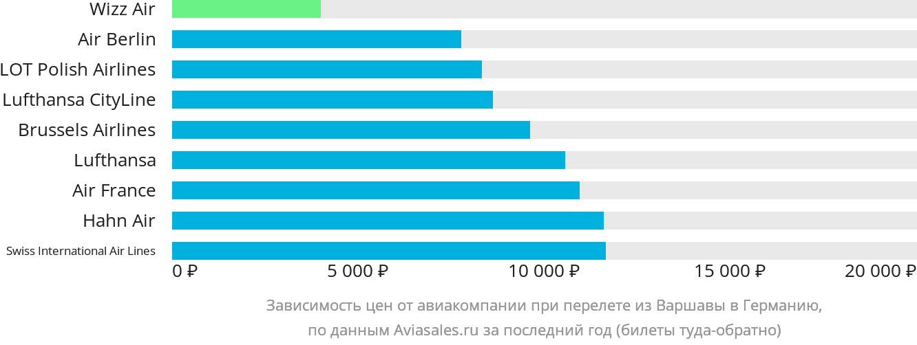 Динамика цен в зависимости от авиакомпании, совершающей перелёт из Варшавы в Германию