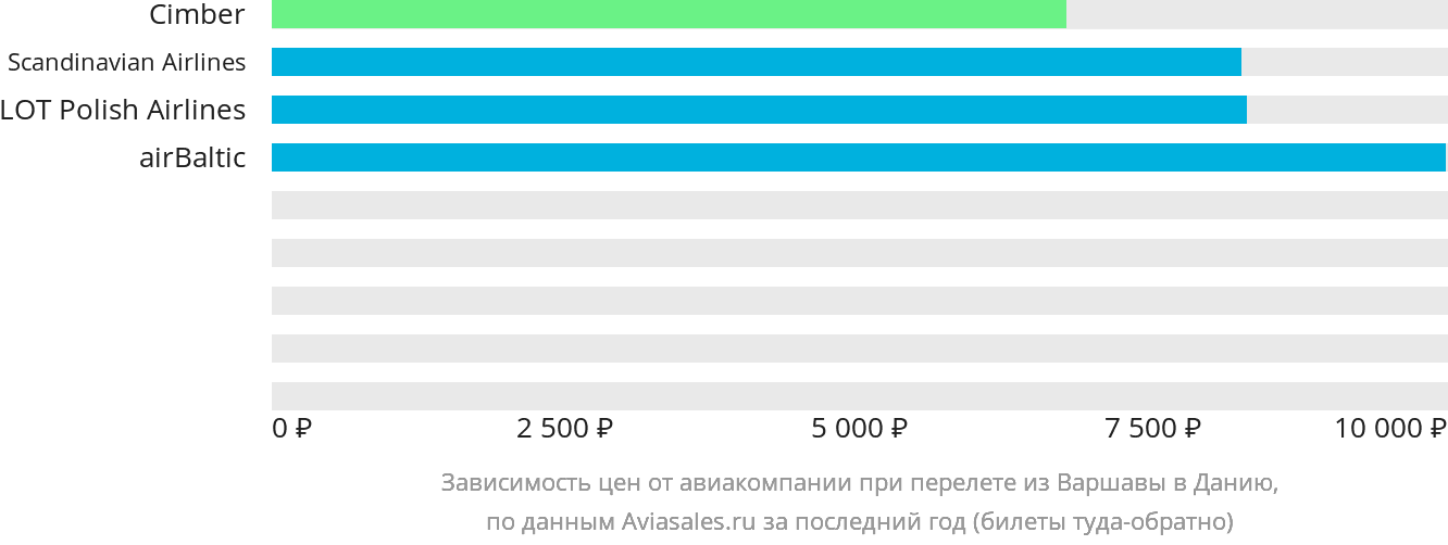 Динамика цен в зависимости от авиакомпании, совершающей перелёт из Варшавы в Данию