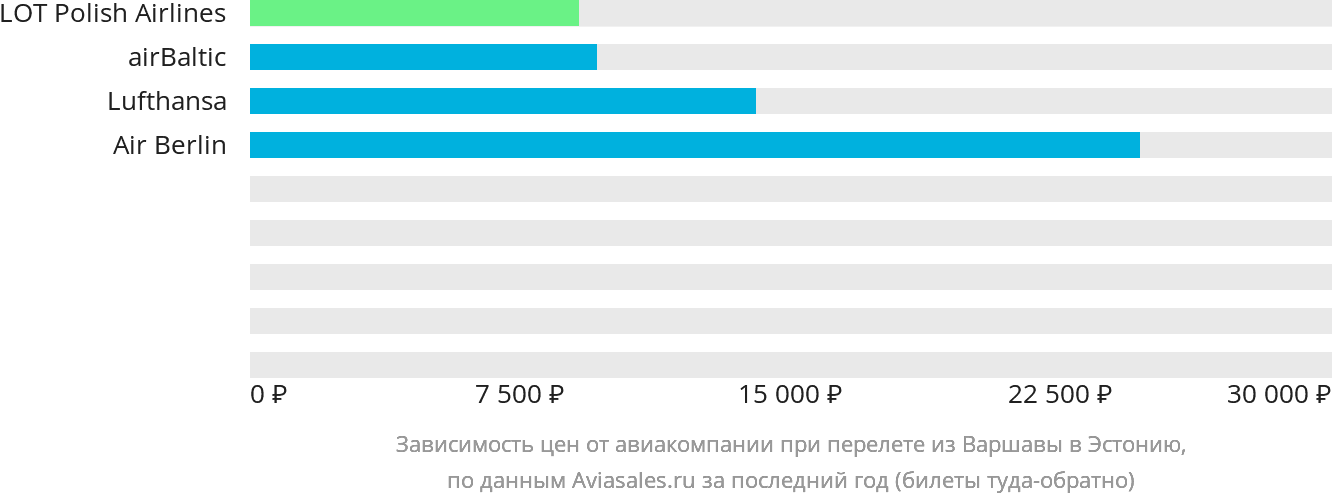 Динамика цен в зависимости от авиакомпании, совершающей перелёт из Варшавы в Эстонию