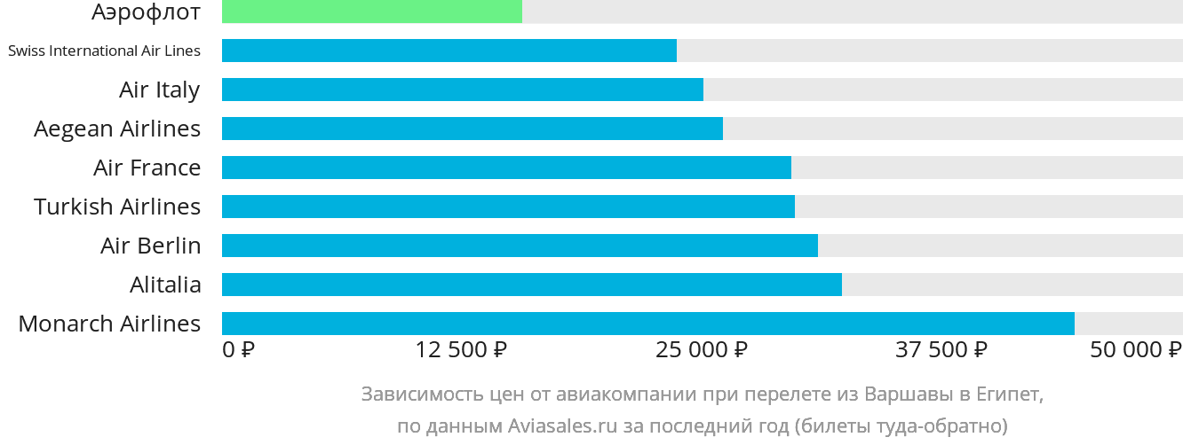 Динамика цен в зависимости от авиакомпании, совершающей перелёт из Варшавы в Египет
