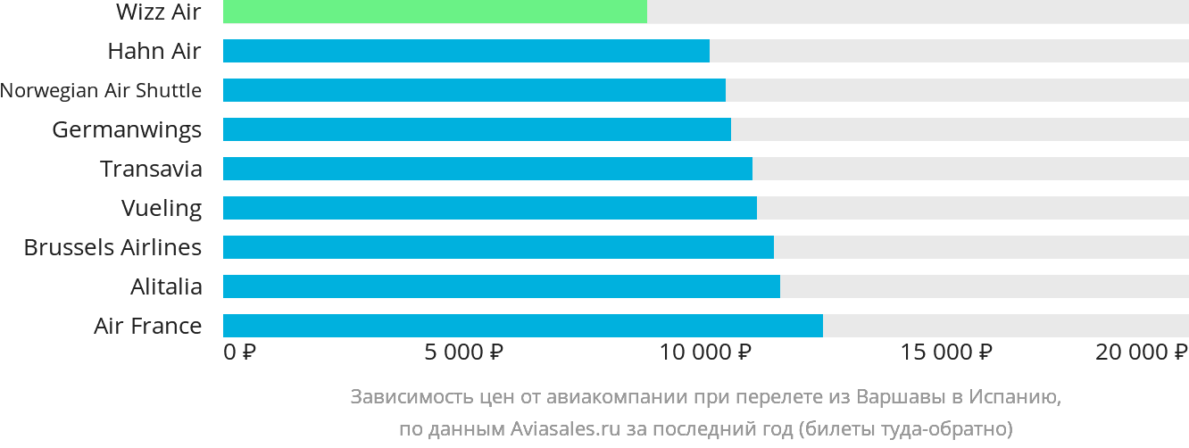Динамика цен в зависимости от авиакомпании, совершающей перелёт из Варшавы в Испанию