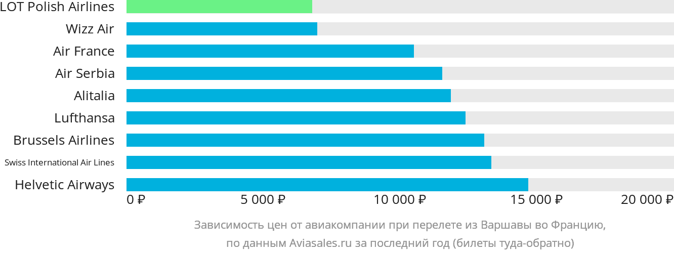 Динамика цен в зависимости от авиакомпании, совершающей перелёт из Варшавы во Францию