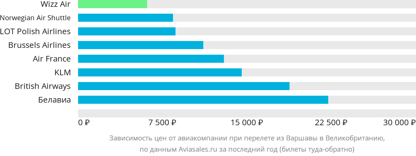 Динамика цен в зависимости от авиакомпании, совершающей перелёт из Варшавы в Великобританию