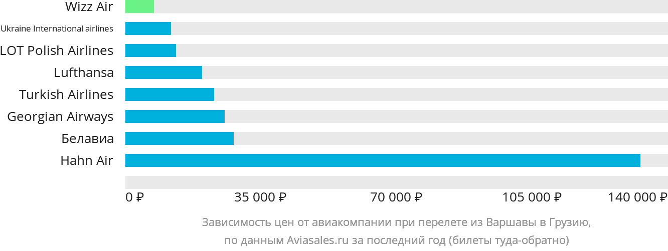 Динамика цен в зависимости от авиакомпании, совершающей перелёт из Варшавы в Грузию