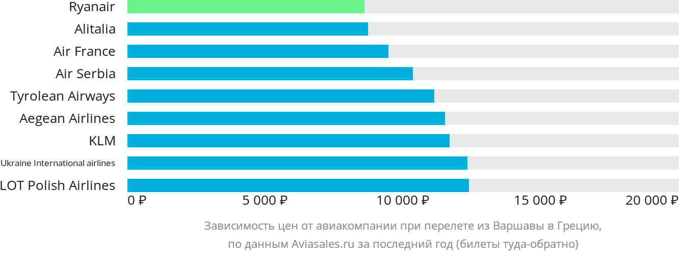 Динамика цен в зависимости от авиакомпании, совершающей перелёт из Варшавы в Грецию