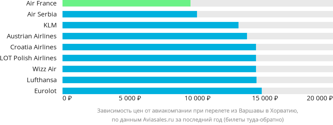 Динамика цен в зависимости от авиакомпании, совершающей перелёт из Варшавы в Хорватию