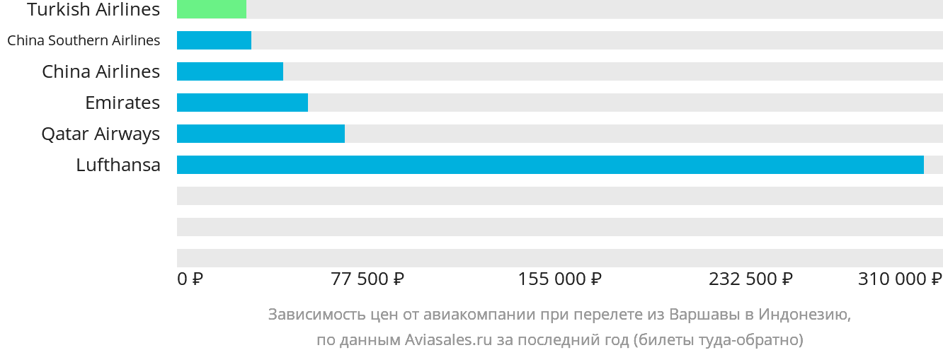 Динамика цен в зависимости от авиакомпании, совершающей перелёт из Варшавы в Индонезию