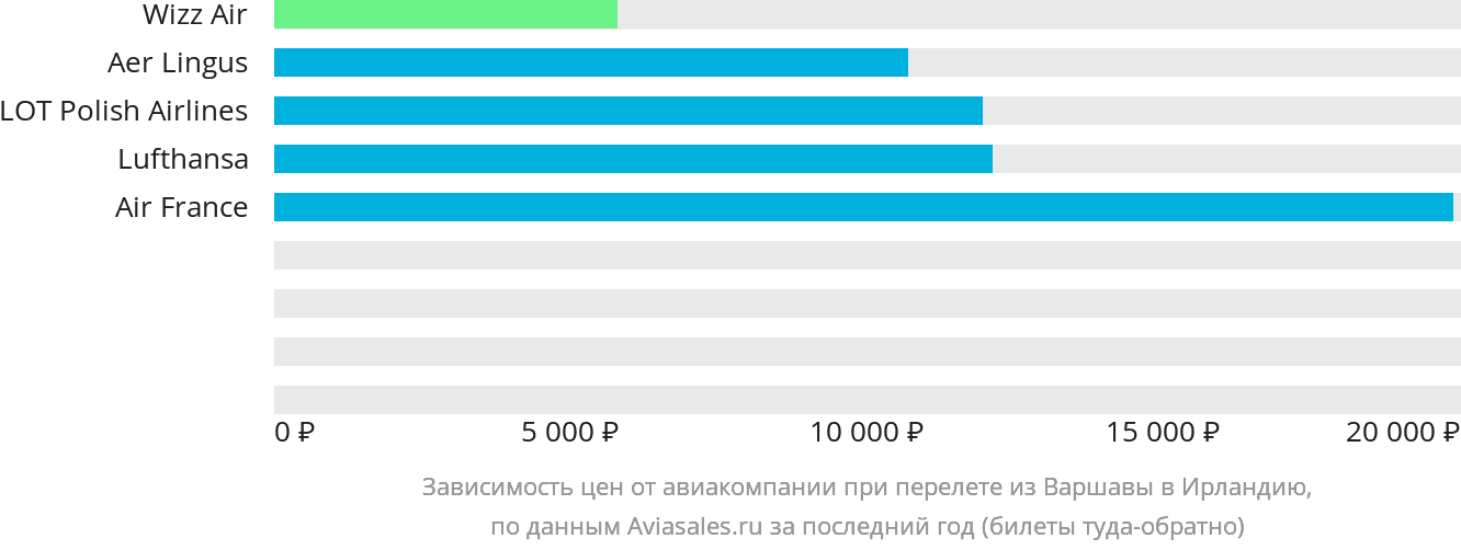 Динамика цен в зависимости от авиакомпании, совершающей перелёт из Варшавы в Ирландию