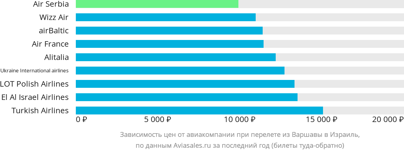 Динамика цен в зависимости от авиакомпании, совершающей перелёт из Варшавы в Израиль