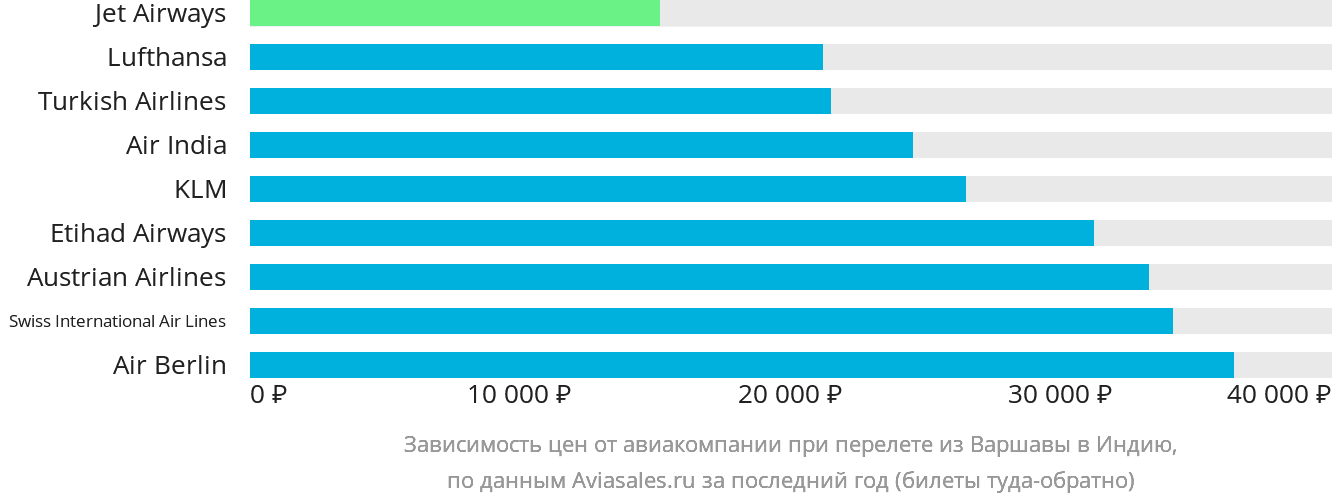 Динамика цен в зависимости от авиакомпании, совершающей перелёт из Варшавы в Индию