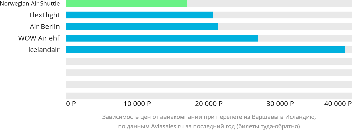 Динамика цен в зависимости от авиакомпании, совершающей перелёт из Варшавы в Исландию