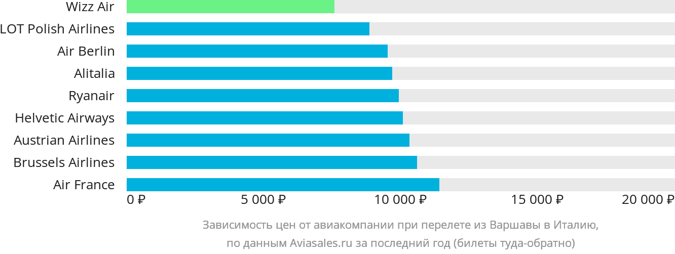 Динамика цен в зависимости от авиакомпании, совершающей перелёт из Варшавы в Италию