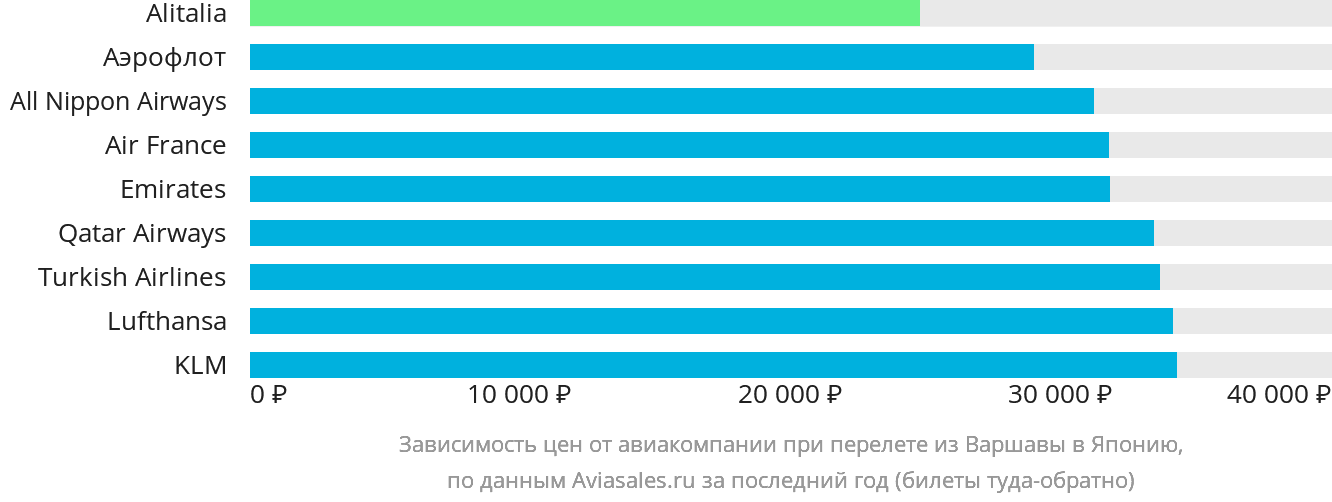 Динамика цен в зависимости от авиакомпании, совершающей перелёт из Варшавы в Японию