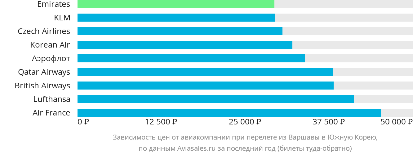 Динамика цен в зависимости от авиакомпании, совершающей перелёт из Варшавы в Южную Корею