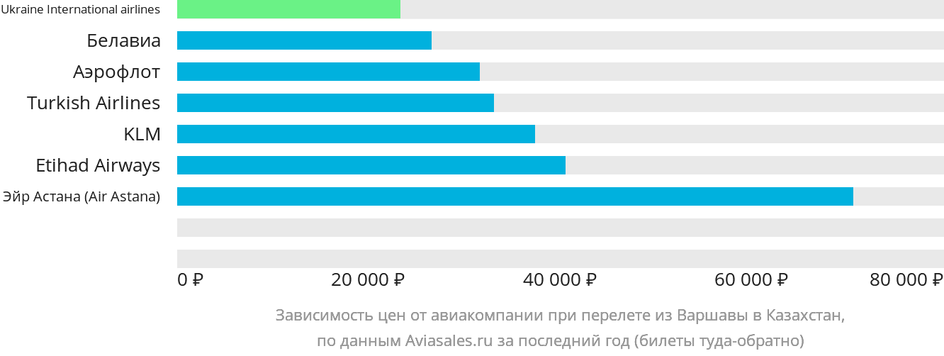 Динамика цен в зависимости от авиакомпании, совершающей перелёт из Варшавы в Казахстан