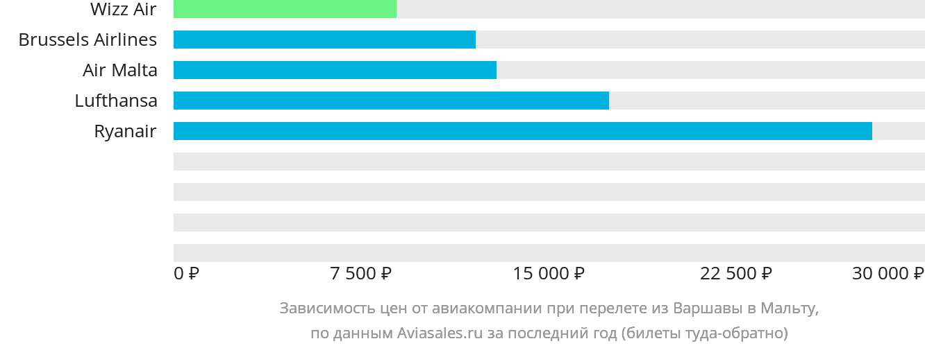 Динамика цен в зависимости от авиакомпании, совершающей перелёт из Варшавы на Мальту