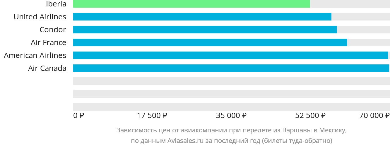 Динамика цен в зависимости от авиакомпании, совершающей перелёт из Варшавы в Мексику