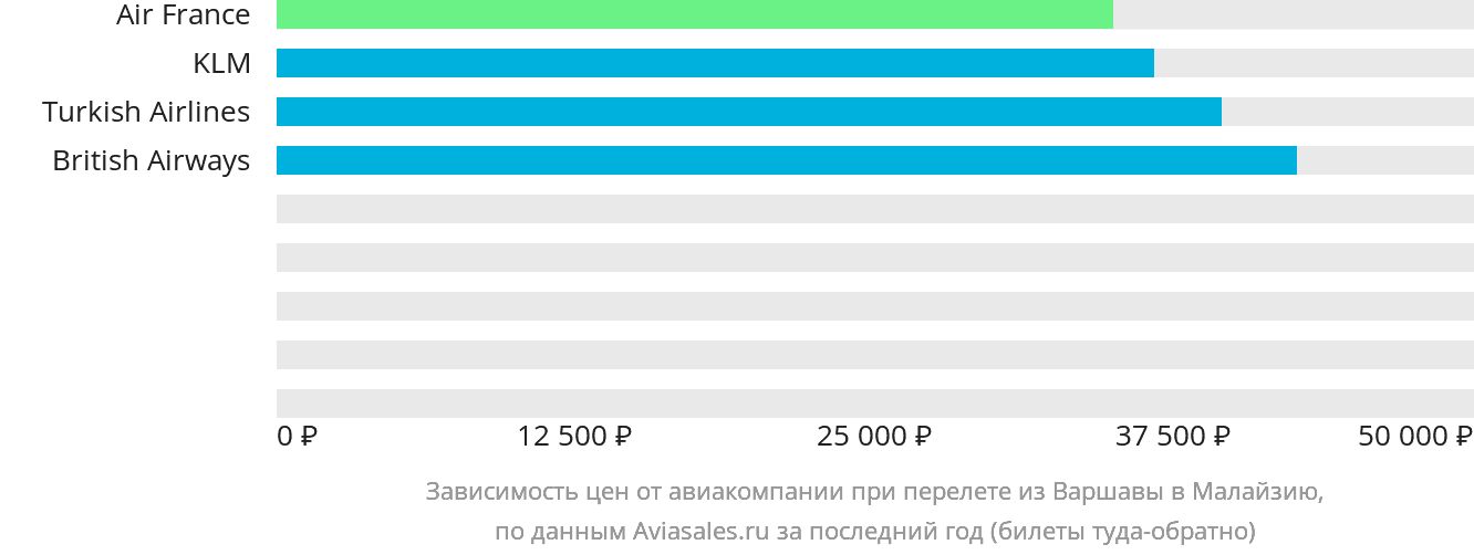 Динамика цен в зависимости от авиакомпании, совершающей перелёт из Варшавы в Малайзию
