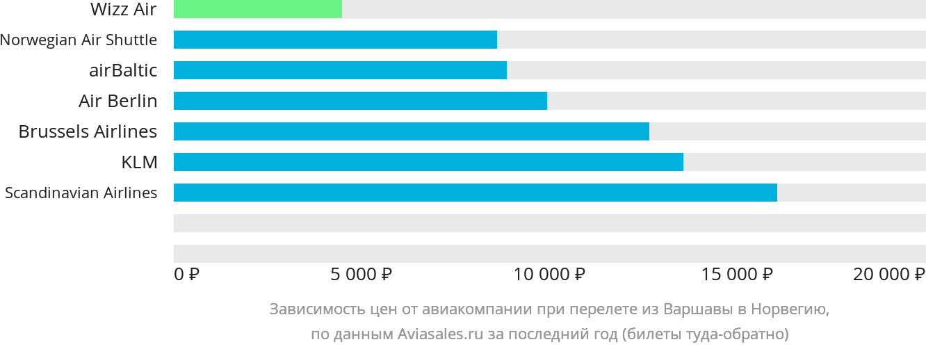 Динамика цен в зависимости от авиакомпании, совершающей перелёт из Варшавы в Норвегию