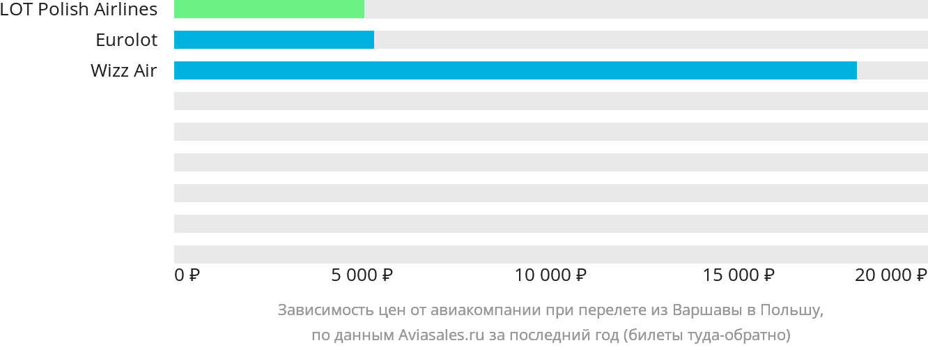 Динамика цен в зависимости от авиакомпании, совершающей перелёт из Варшавы в Польшу