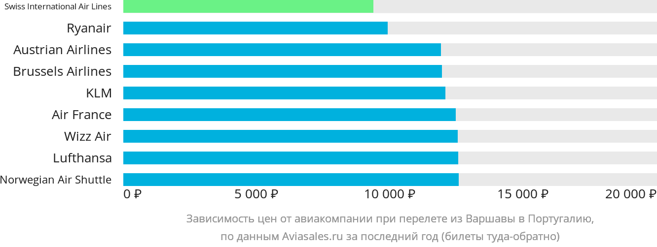 Динамика цен в зависимости от авиакомпании, совершающей перелёт из Варшавы в Португалию