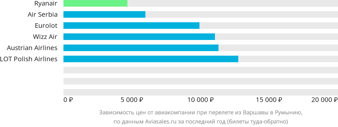 Динамика цен в зависимости от авиакомпании, совершающей перелёт из Варшавы в Румынию