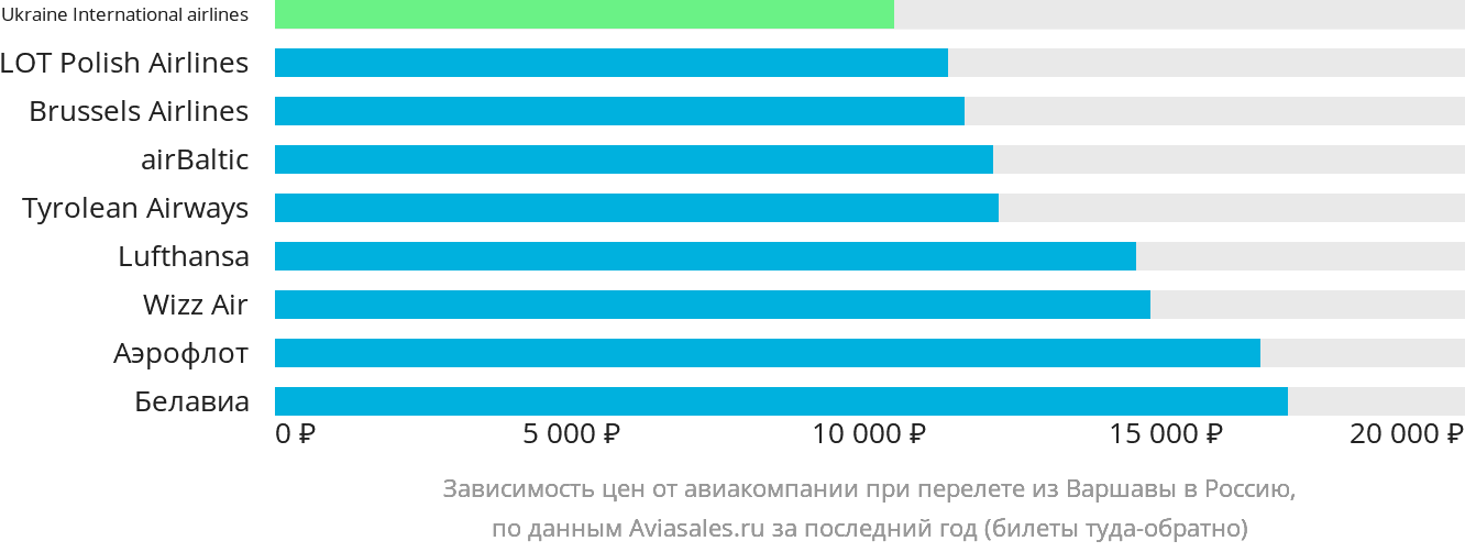 Динамика цен в зависимости от авиакомпании, совершающей перелёт из Варшавы в Россию