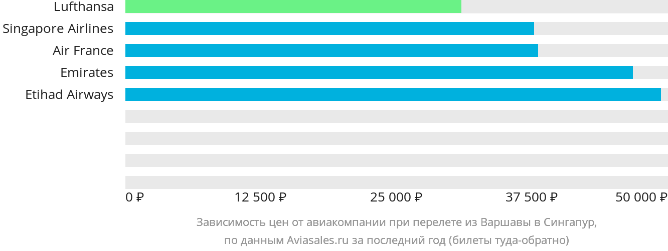 Динамика цен в зависимости от авиакомпании, совершающей перелёт из Варшавы в Сингапур