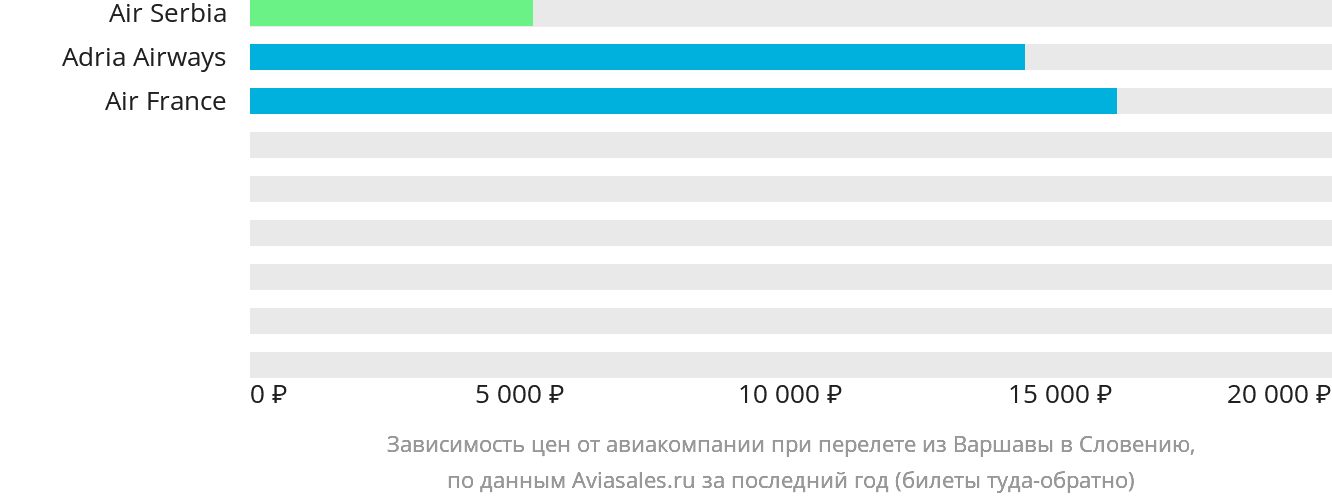 Динамика цен в зависимости от авиакомпании, совершающей перелёт из Варшавы в Словению