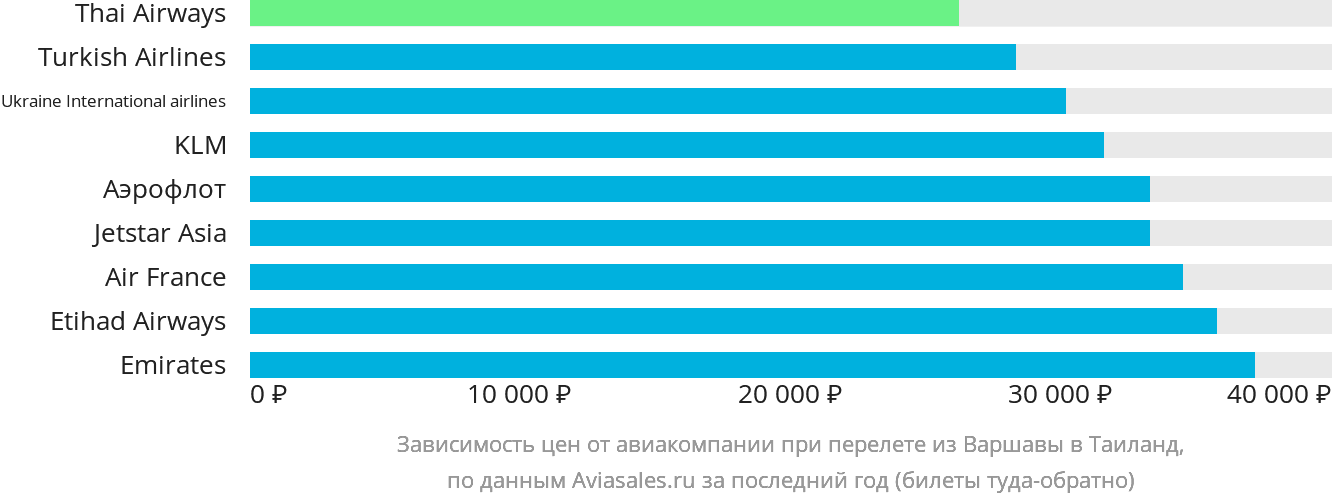 Динамика цен в зависимости от авиакомпании, совершающей перелёт из Варшавы в Таиланд