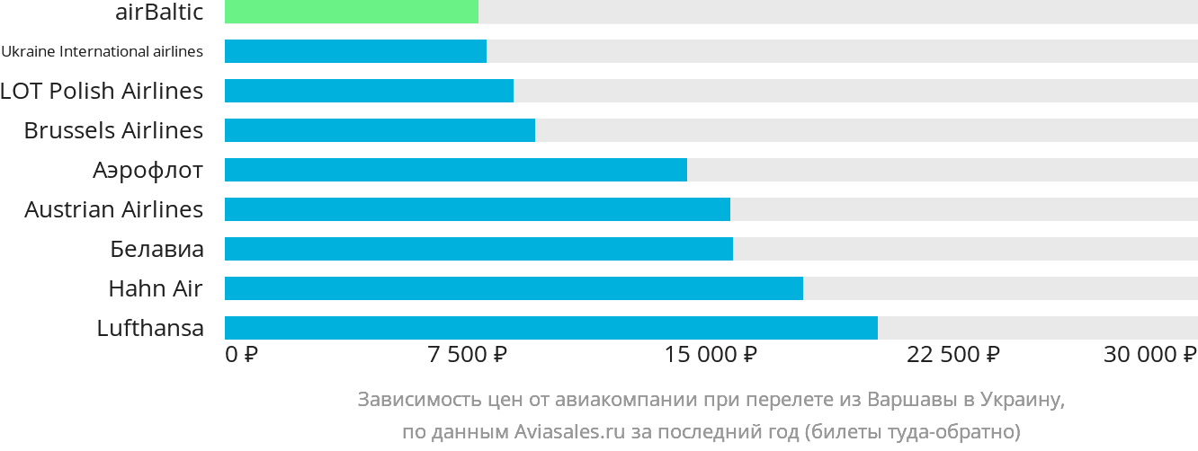Динамика цен в зависимости от авиакомпании, совершающей перелёт из Варшавы в Украину