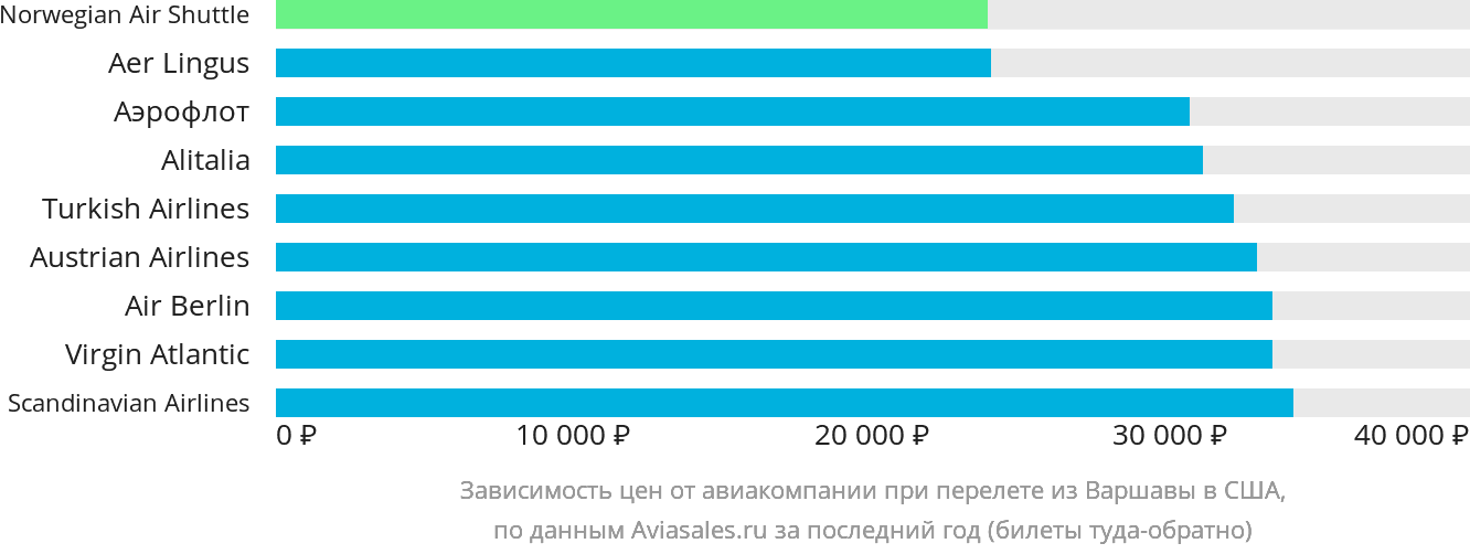 Динамика цен в зависимости от авиакомпании, совершающей перелёт из Варшавы в США