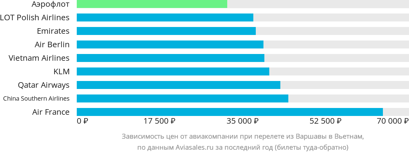 Динамика цен в зависимости от авиакомпании, совершающей перелёт из Варшавы в Вьетнам
