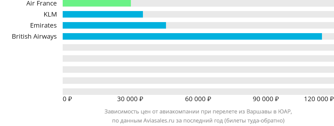 Динамика цен в зависимости от авиакомпании, совершающей перелёт из Варшавы в ЮАР