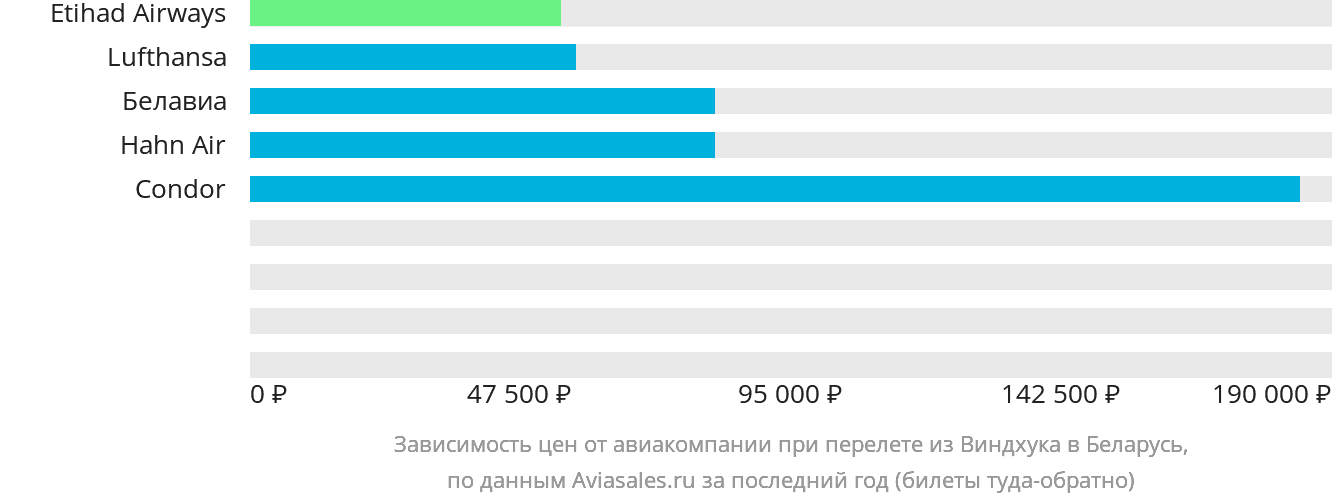 Динамика цен в зависимости от авиакомпании, совершающей перелёт из Виндхука в Беларусь