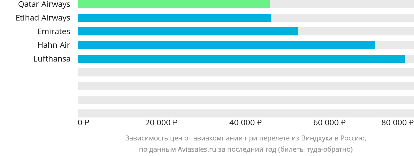 Динамика цен в зависимости от авиакомпании, совершающей перелёт из Виндхука в Россию