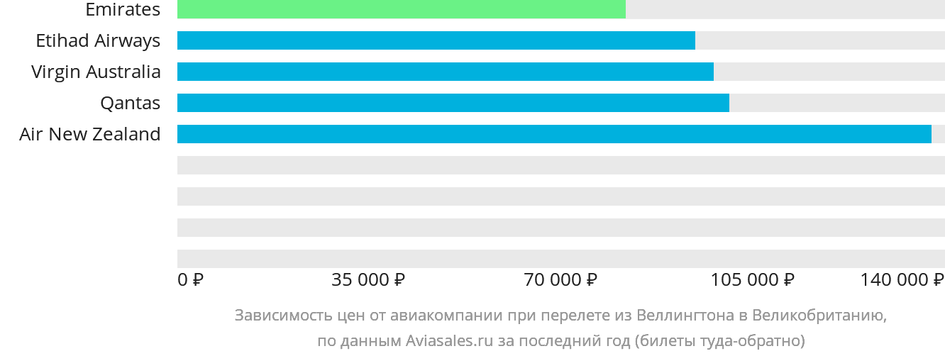 Динамика цен в зависимости от авиакомпании, совершающей перелёт из Веллингтона в Великобританию