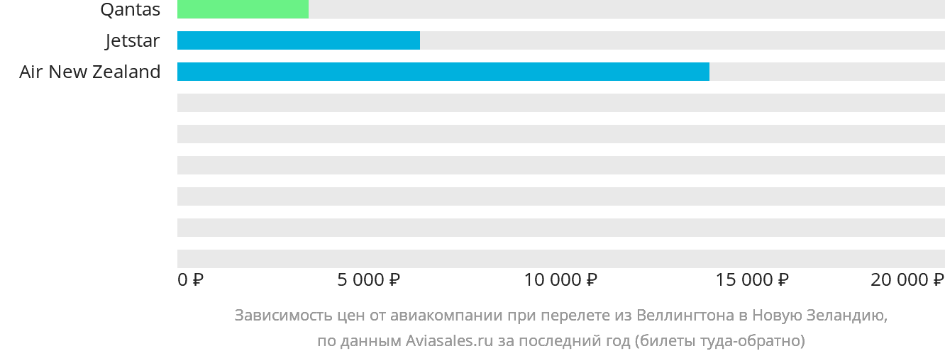 Динамика цен в зависимости от авиакомпании, совершающей перелёт из Веллингтона в Новую Зеландию