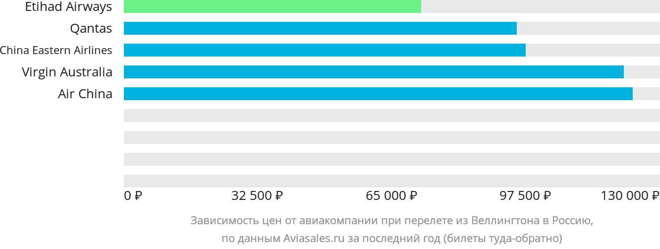Динамика цен в зависимости от авиакомпании, совершающей перелёт из Веллингтона в Россию