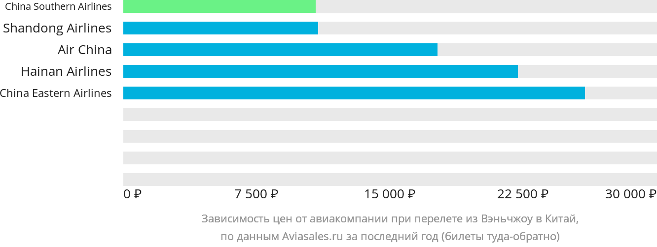 Динамика цен в зависимости от авиакомпании, совершающей перелёт из Вэньчжоу в Китай