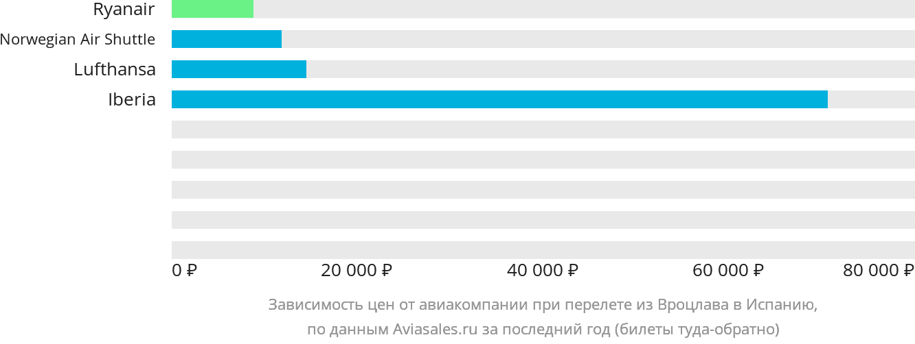 Динамика цен в зависимости от авиакомпании, совершающей перелёт из Вроцлава в Испанию
