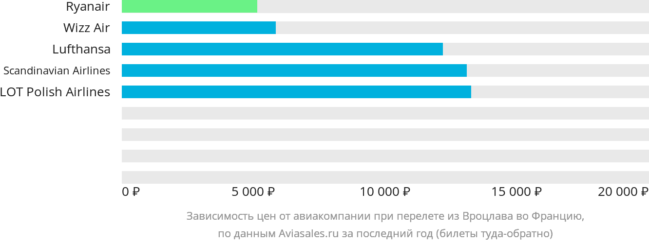 Динамика цен в зависимости от авиакомпании, совершающей перелёт из Вроцлава во Францию