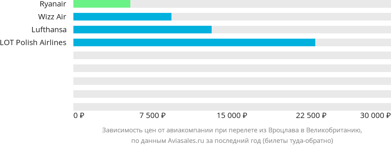 Динамика цен в зависимости от авиакомпании, совершающей перелёт из Вроцлава в Великобританию
