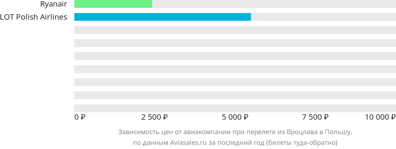 Динамика цен в зависимости от авиакомпании, совершающей перелёт из Вроцлава в Польшу