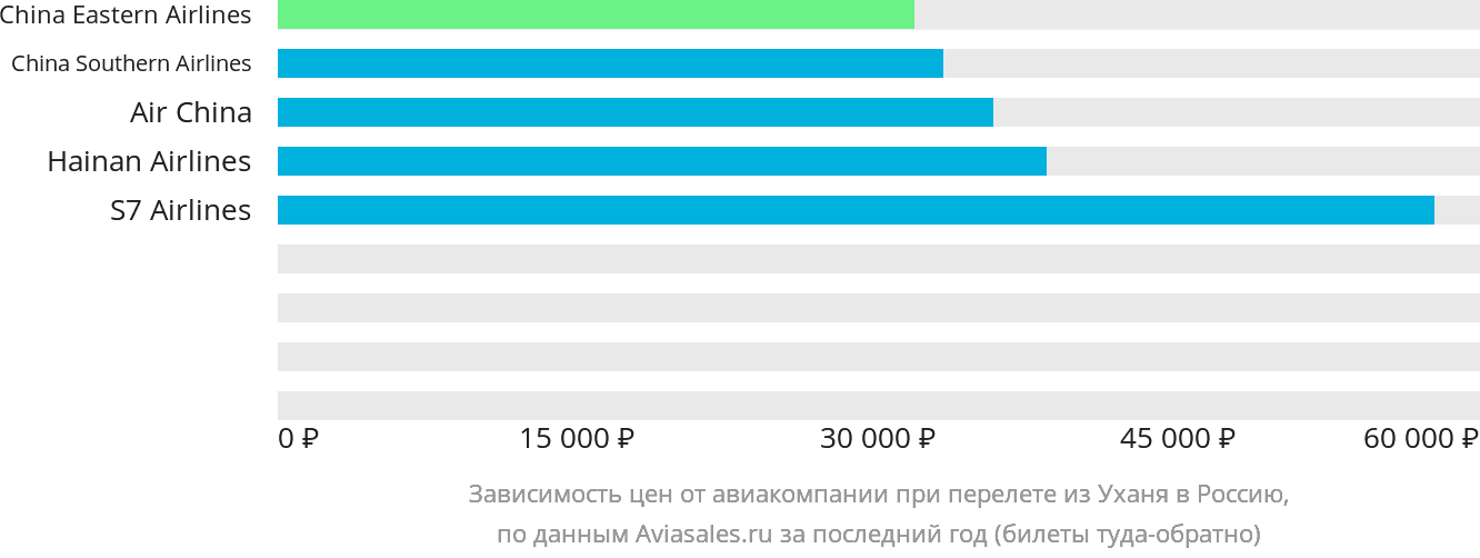 Динамика цен в зависимости от авиакомпании, совершающей перелёт из Уханя в Россию
