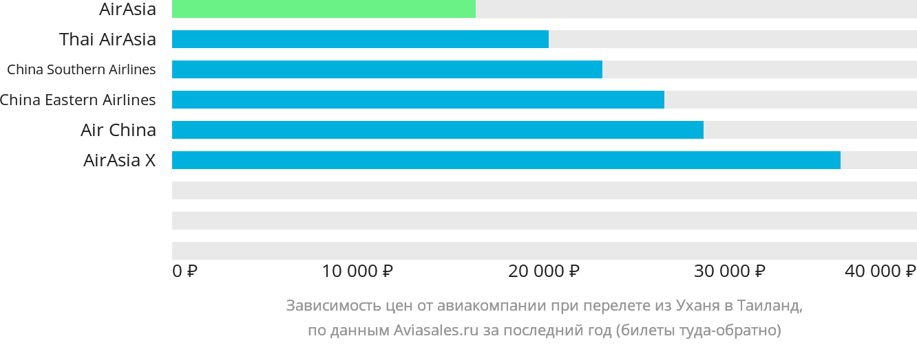 Динамика цен в зависимости от авиакомпании, совершающей перелёт из Уханя в Таиланд