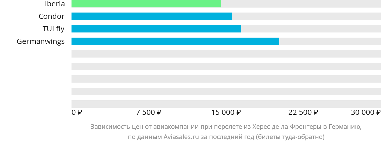 Динамика цен в зависимости от авиакомпании, совершающей перелёт из Херес-де-ла-Фронтеры в Германию