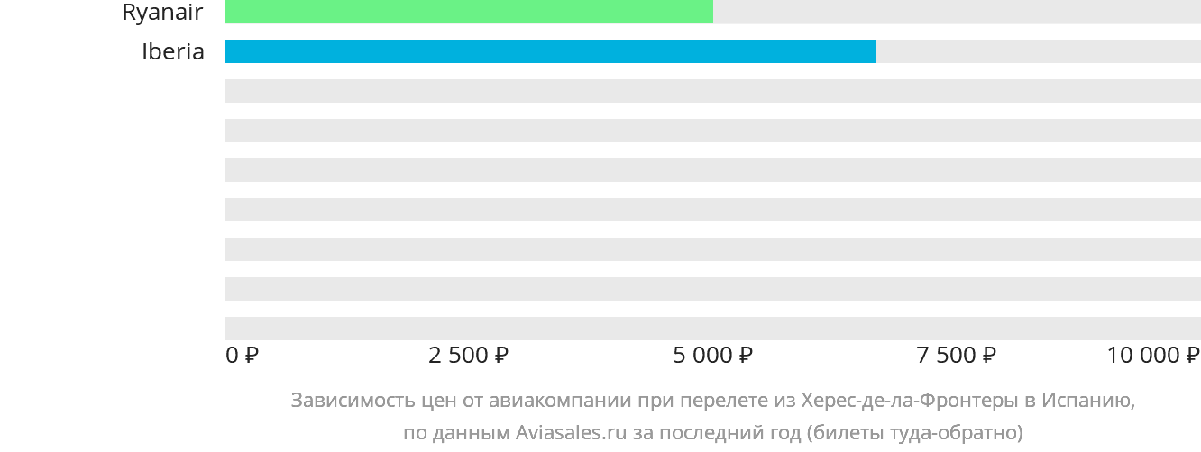 Динамика цен в зависимости от авиакомпании, совершающей перелёт из Херес-де-ла-Фронтеры в Испанию