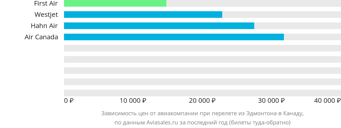 Динамика цен в зависимости от авиакомпании, совершающей перелёт из Эдмонтона в Канаду